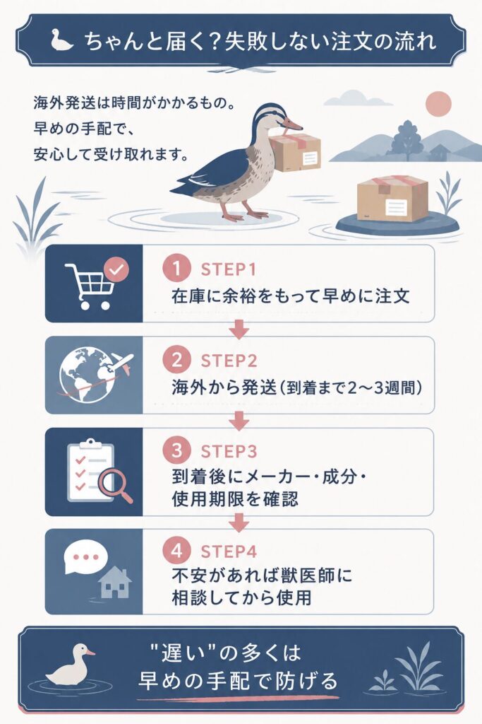 薬が届くまでの注文の流れを示した図解