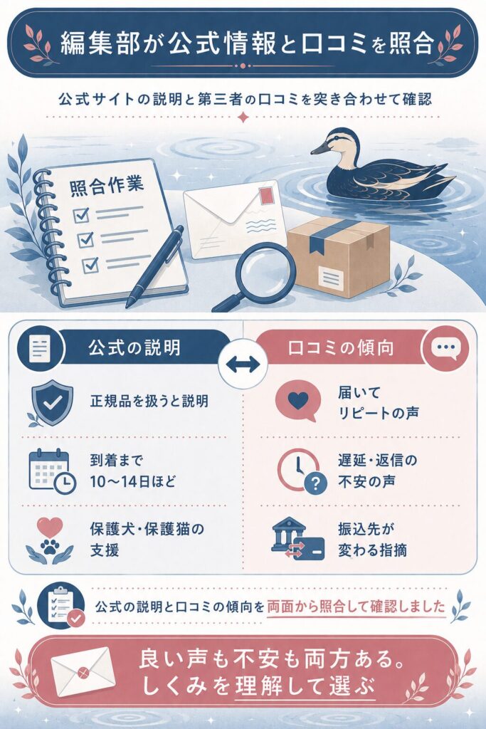公式の説明と口コミの傾向を両面で照合した検証マップの図解